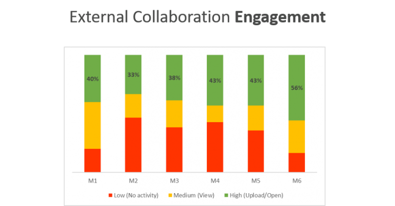 External Collaboration Engagement