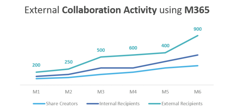 External Collaboration Activity using M365