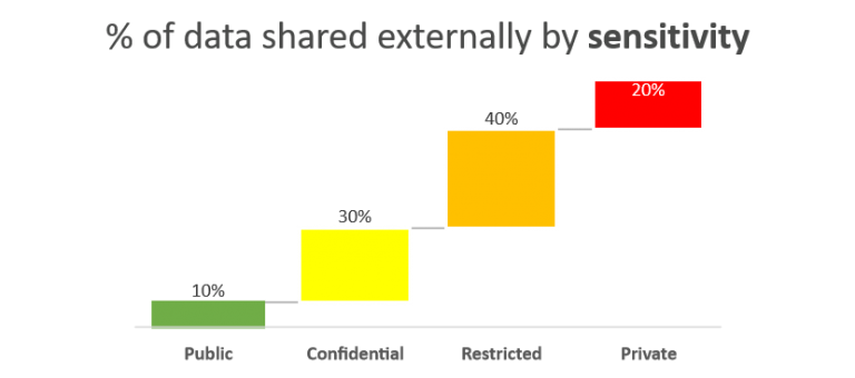 % of data shared externally by sensitivity