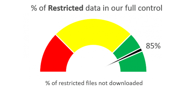 % of Restricted data in our full control