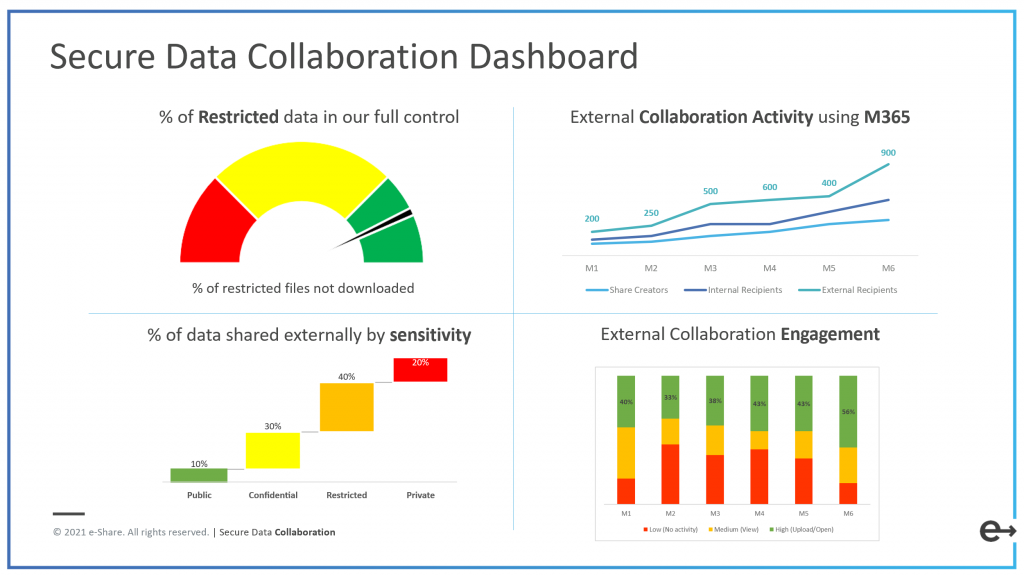 Secure Data Collaboration Dashboard