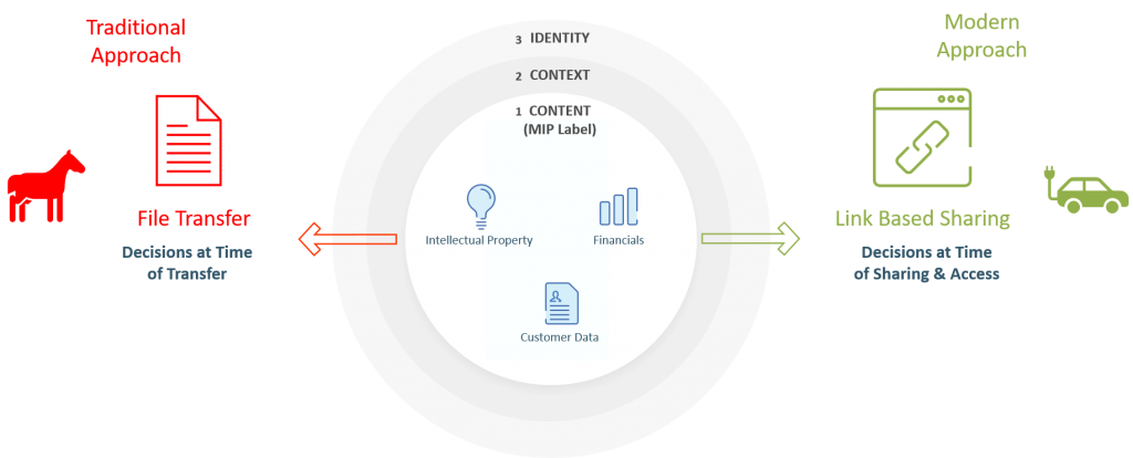 Link-based modern collaboration