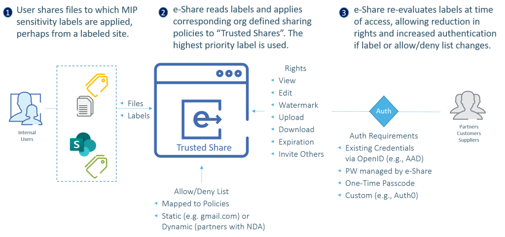 e-Share MIP Integration